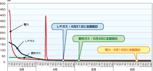 被災3県における各インフラの供給不能戸数の推移。電力は6月18日、都市ガスは5月3日、LPガスは4月21日に全面復旧した。